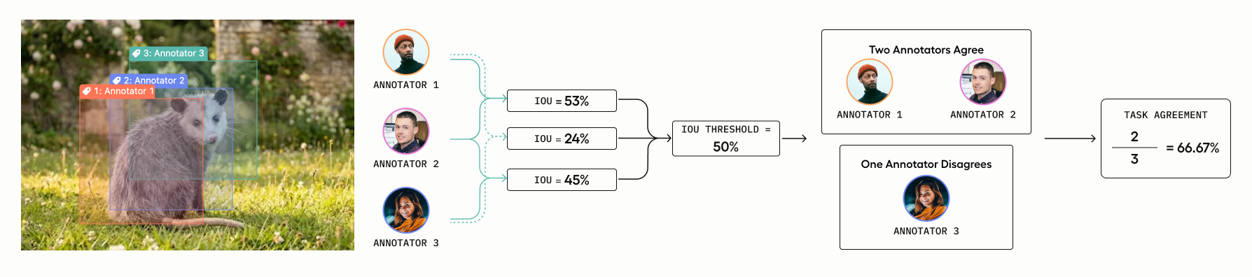 Consensus example
